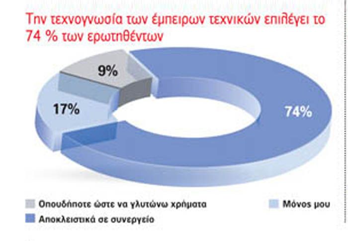 Την τεχνογνωσία των έμπειρων τεχνικών επιλέγει το 74% των ερωτηθέντων (74%).