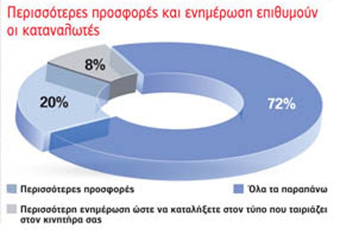 Περισσότερες προσφορές και ενημέρωση επιθυμούν οι καταναλωτές (72%).