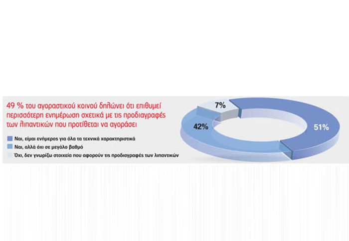 49% του αγοραστικού κοινού δηλώνει οτι επιθυμεί περισσότερη ενημέρωση σχετικά με τις προδιαγραφές των λιπαντικών που προτίθεται να αγοράσει.