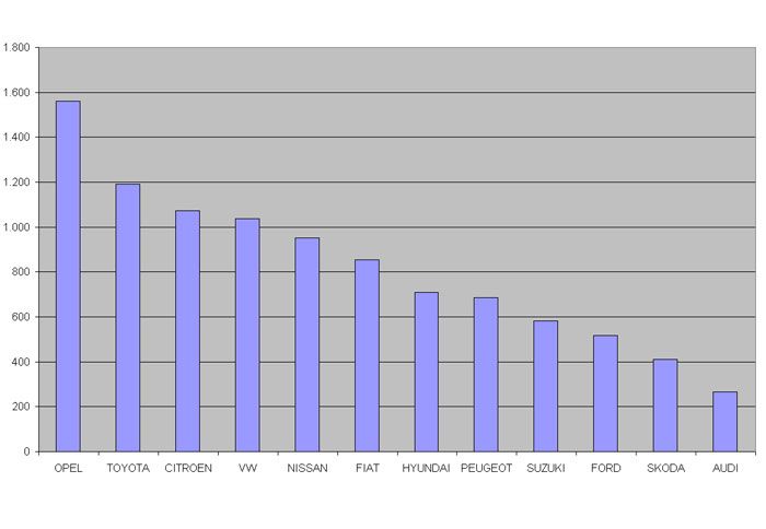 Το 32,3% (12.359 ταξινομήσεις νέων αυτοκινήτων), της αγοράς, για την υπόλοιπη Ελλάδα.
