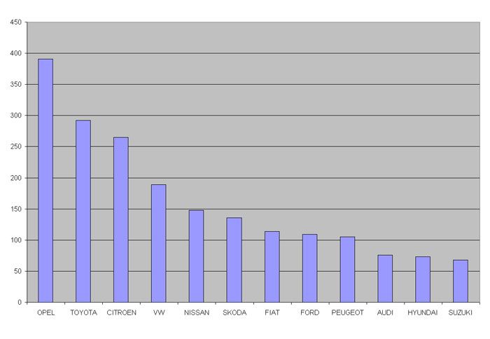 Το 6,7% (2.570 ταξινομήσεις) από το μερίδιο της αγοράς, ανήκει στη Θεσσαλονίκη.