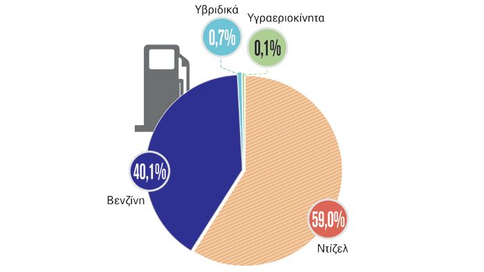 Τα ποσοστά πωλήσεων αυτοκινήτων πετρελαίου έναντι βενζίνης είναι ενδεικτικά του κλίματος της αγοράς.
