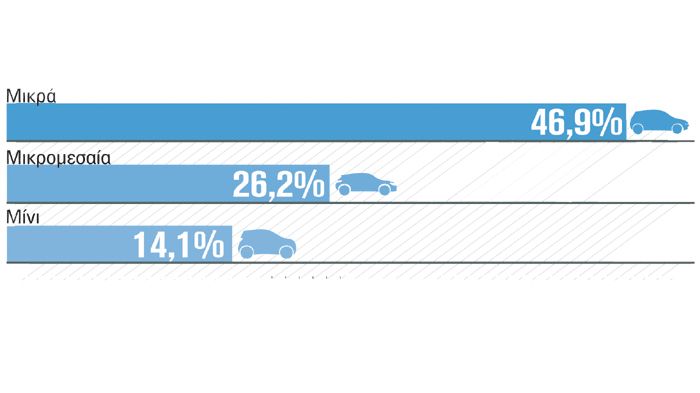 Η κατηγορία των μικρών είναι με διαφορά η πιο δημοφιλής στην Ελλάδα, προφανώς και λόγω κόστους...