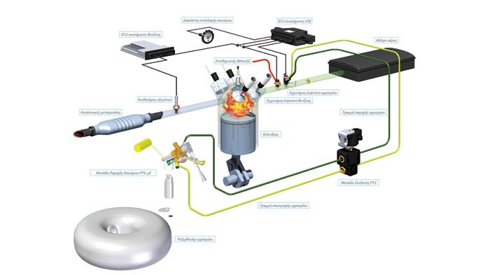 Το σύστημα Multifuel Drive 
της Toyota είναι προδιαγραφών 
υγρής έγχυσης καυσίμου, 
που έχει πλεονέκτημα έναντι 
των συστημάτων έγχυσης αέριας φάσ