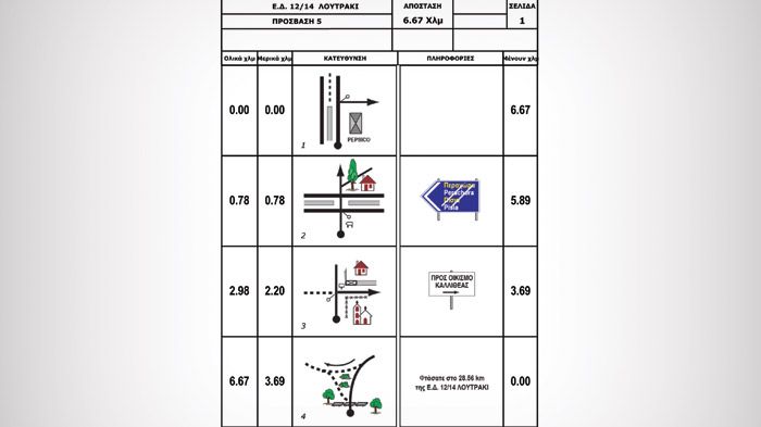 Road Book: Λουτράκι