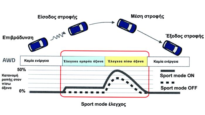 Το IDDS στη λειτουργία Sport, ελέγχει την τροχιά του αυτοκινήτου από την είσοδο έως την έξοδο της στροφής με δυναμικό τρόπο.