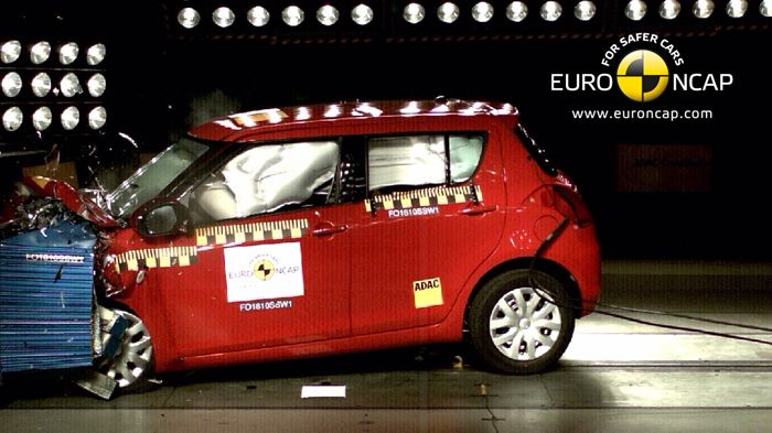 Πολύ καλή ήταν η βαθμολογία του Suzuki Swift κατά τις δοκιμασίες της εμπρόσθιας και πλευρικής σύγκρουσης.