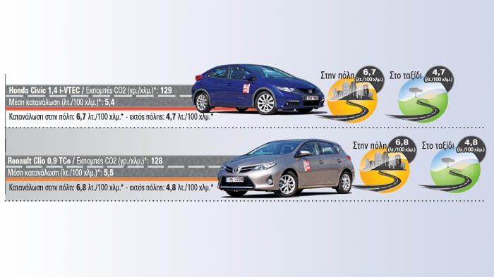 Honda Civic 1,4 vs Toyota Auris 1,33