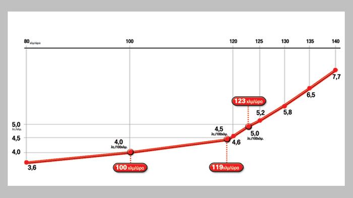 Μετρήσεις κατανάλωσης Auto Τρίτη.