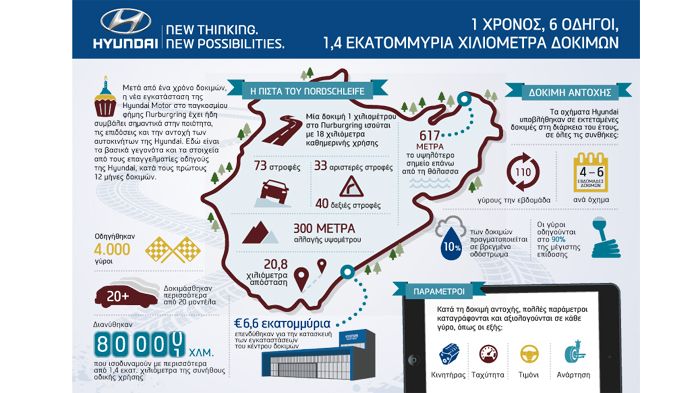 H Hyundai γιόρτασε 365 ημέρες λειτουργίας του κέντρου δοκιμών της στη διάσημη πίστα του Nurburgring, όπου όλα τα νέα μοντέλα της υποβάλλονται σε εκτετ