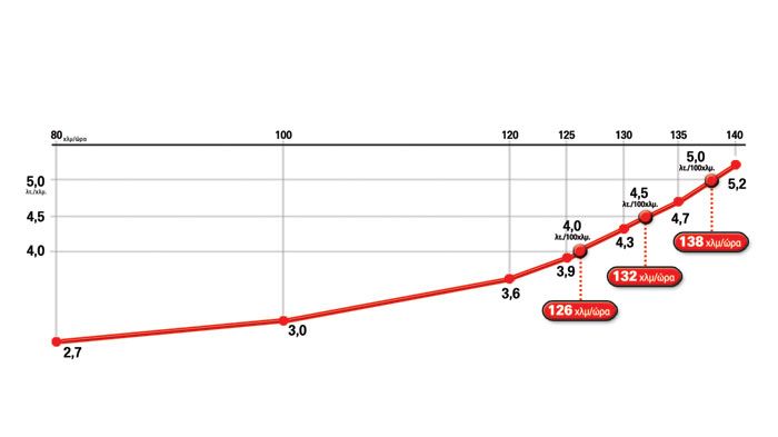 Ο κινητήρας των 90 ίππων είναι οικονομικός σε κατανάλωση και ικανός να κινήσει απρόσκοπτα το στιβαρό αμάξωμα, ακόμη και φορτωμένο.