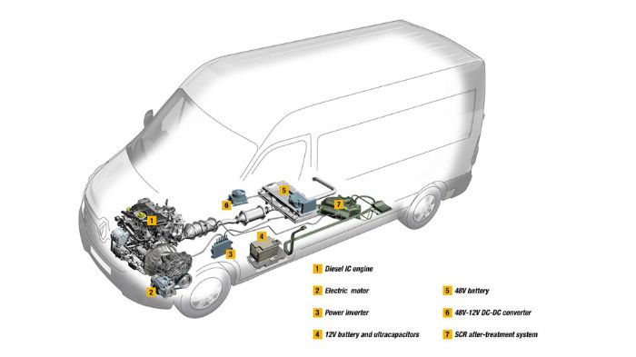 Η υβριδική τεχνολογία του HYDIVU (Hybrid Diesel για LCV) συνίσταται στα εξής: twin-turbo dCi 165 ENERGY κινητήρας diesel, μοτέρ εκκίνησης 48 volt και 