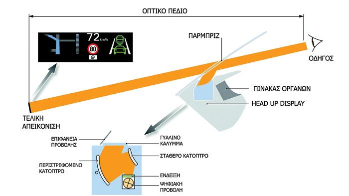 Έγχρωμες και ευκρινείς ενδείξεις απεικονίζονται μέσα στο κύριο οπτικό πεδίο του οδηγού μέσω του HUD.	
