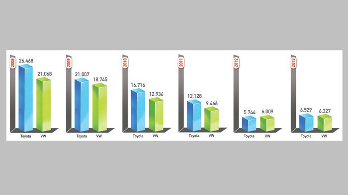 Πωλήσεις VW - Toyota 2008 - 2013 στην ελληνική αγορά