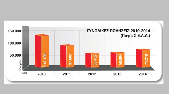  Το τελικό νούμερο των πωλήσεων, όπως μπορείτε να δείτε και στο γράφημα, ήταν 71.218 αυτοκίνητα, όντας αυξημένο τόσο σε σχέση με το 2013 όσο και σε σχ