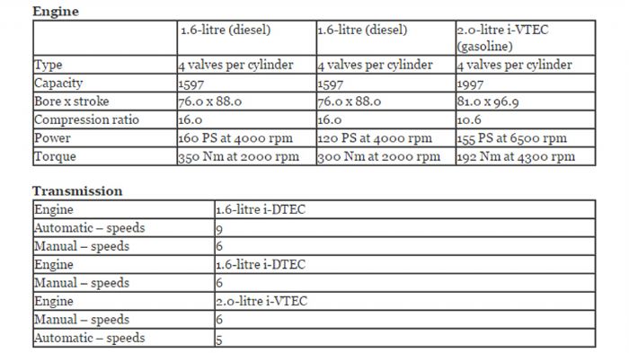 Τα τεχνικά χαρακτηριστικά του ανανεωμένου Honda CR-V.