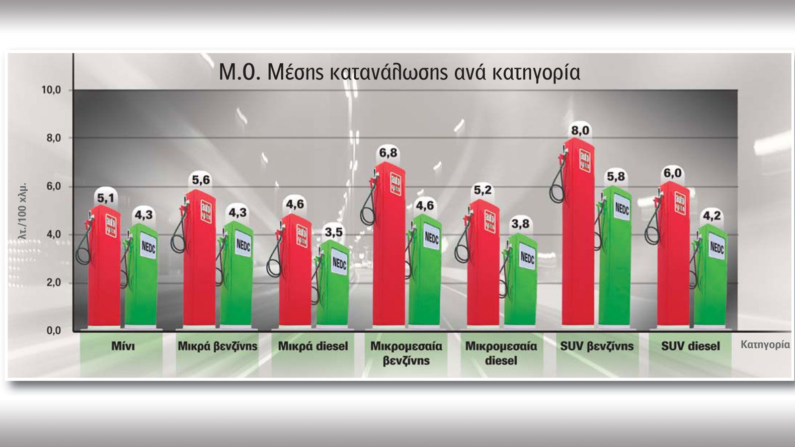 Οι πραγματικές καταναλώσεις σε best sellers μοντέλα