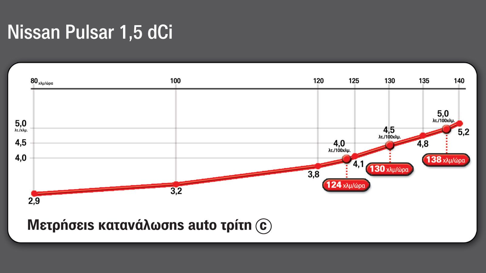 Το διάγραμμα κατανάλωσης του Nissan Pulsar 1,5 dCi.