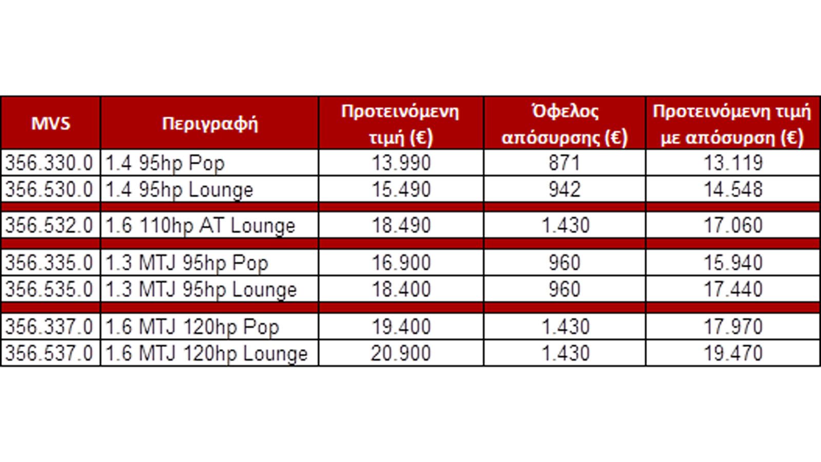 Αυτές είναι οι τιμές και οι εκδόσεις του νέου Fiat Tipo.