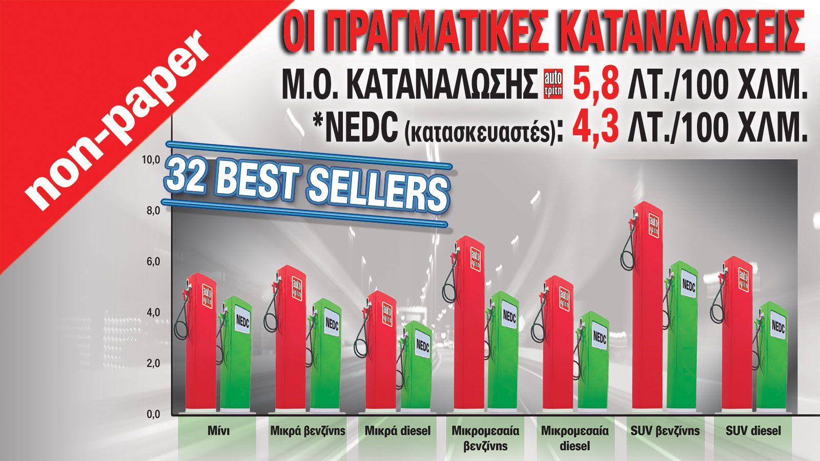 Διαβάστε στο περιοδικό τις διαφορές στην κατανάλωση μεταξύ των μετρήσεών μας και των εργοστασιακών, και πείτε μας τη γνώμη σας.