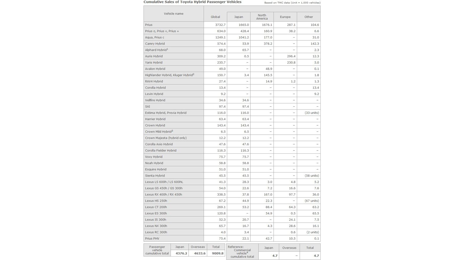 Δείτε ανά μοντέλο τις συνολικές πωλήσεις των υβριδικών Toyota.