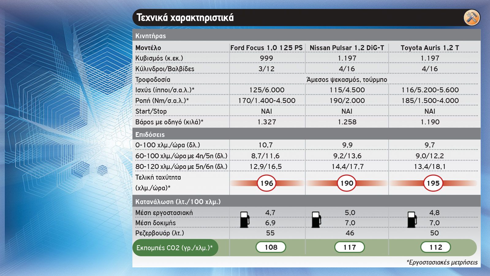 Focus vs Pulsar vs Auris