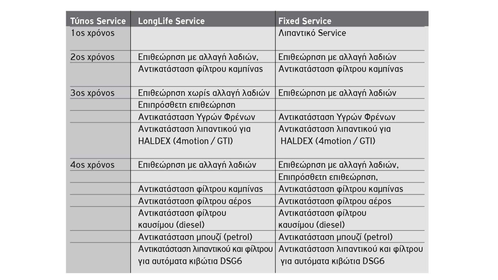 VW: Longlife ή Fixed Service;