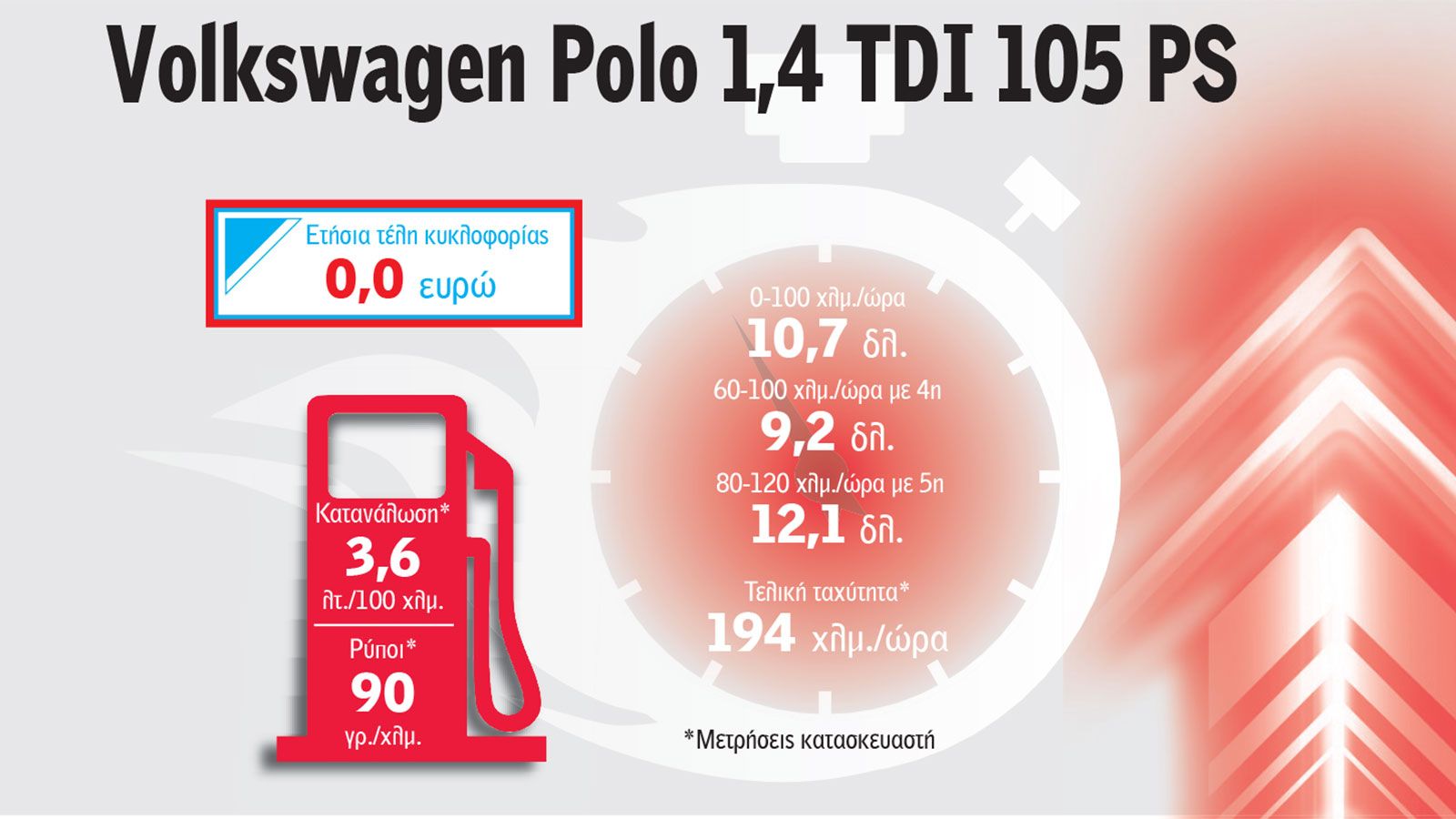 Τα 10 πιο γκαζιάρικα μικρά με φθηνά τέλη κυκλοφορίας