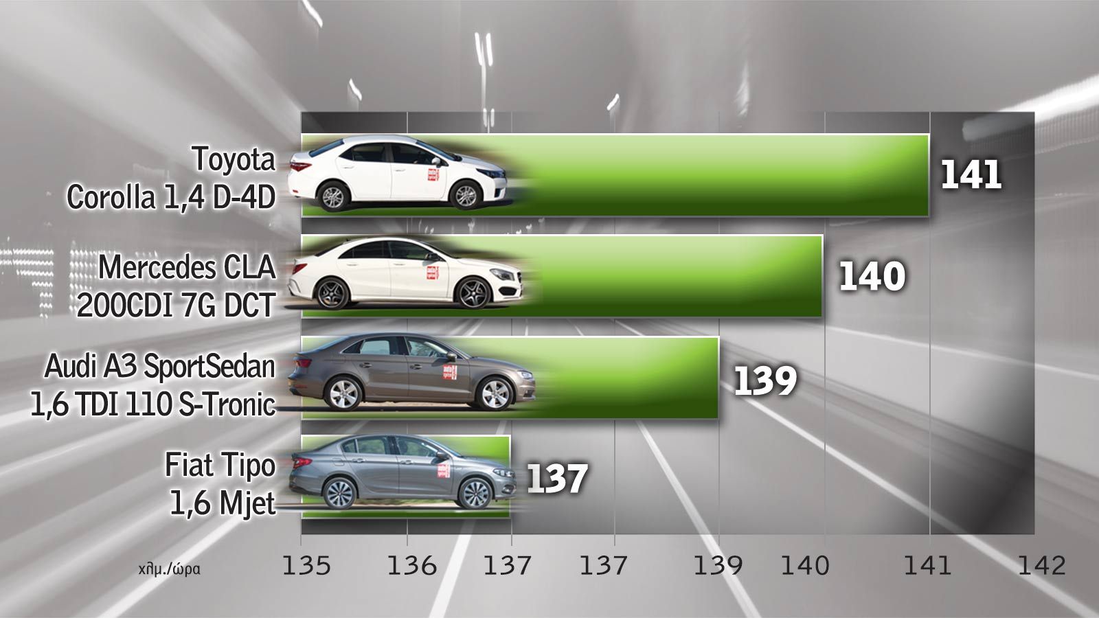 Ταχύτητα με κατανάλωση 5 λτ./100 χλμ. (σεντάν)