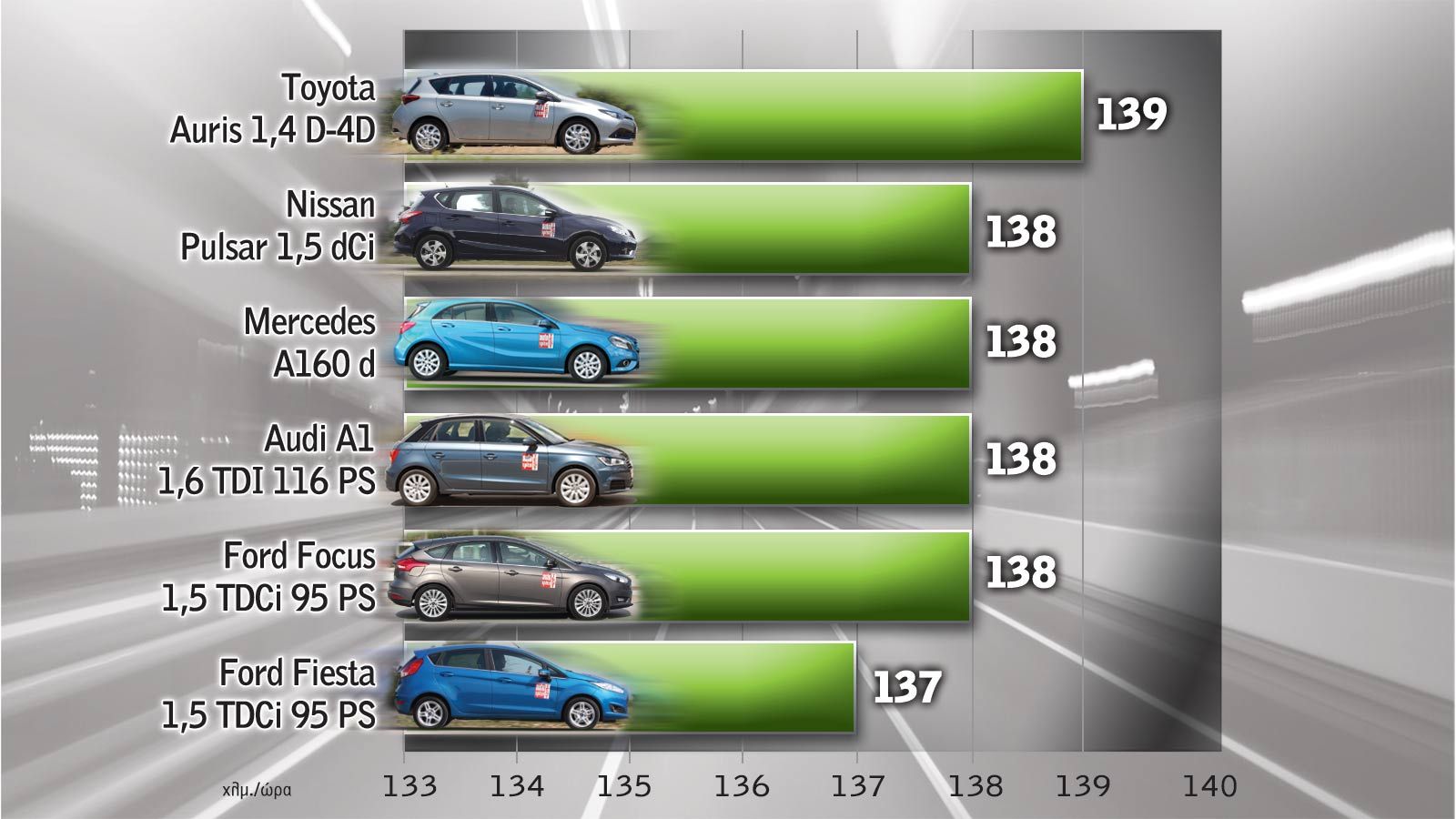 Ταχύτητα με κατανάλωση 5 λτ./100 χλμ. (5θυρα)