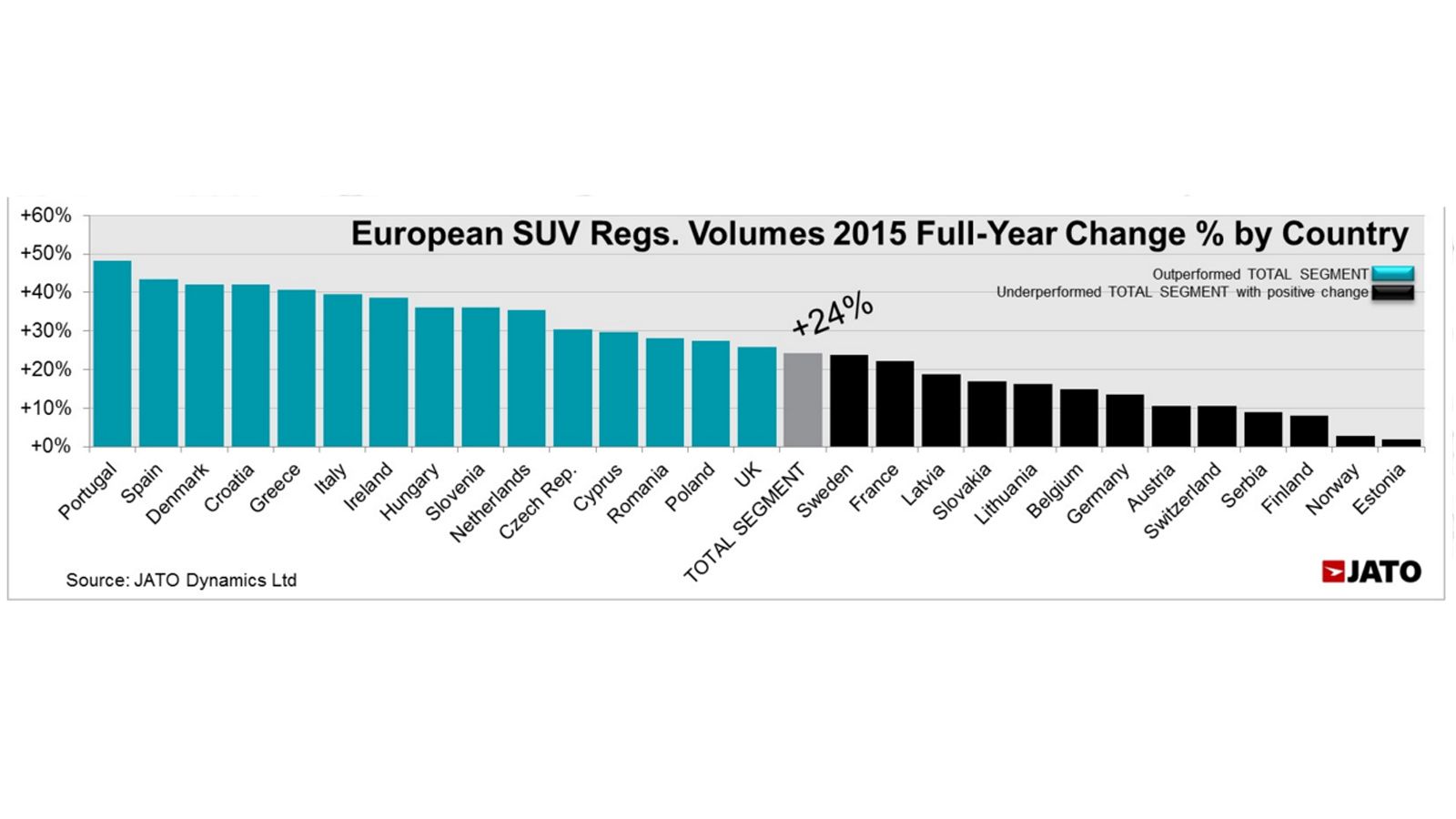 Τα SUV ήταν το 2015 η Νο1 κλάση, σημειώνοντας πρόοδο 24% στις πωλήσεις σε σχέση με το 2014. Δείτε αναλυτικά πώς διαμορφώθηκε αυτό ανά χώρα και ψάξτε τ