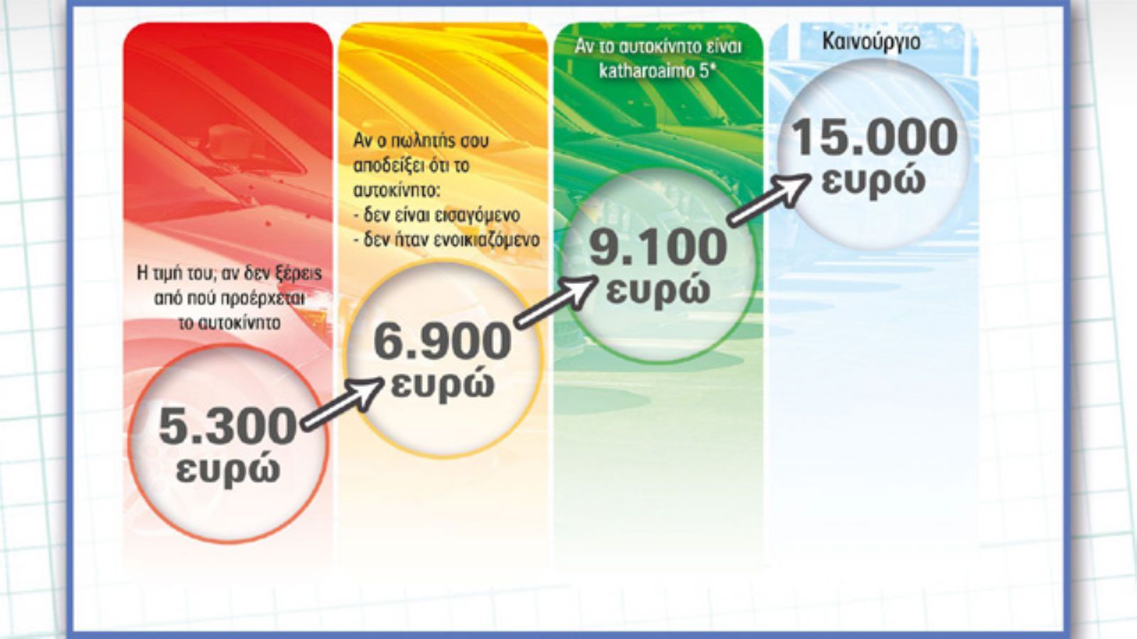 Έτσι καθορίζονται οι τιμές μεταχειρισμένων στην αγορά, αναλόγως της κατάστασης του εκάστοτε αυτοκινήτου και αν αυτό είναι πράσινο, κίτρινο ή κόκκινο.