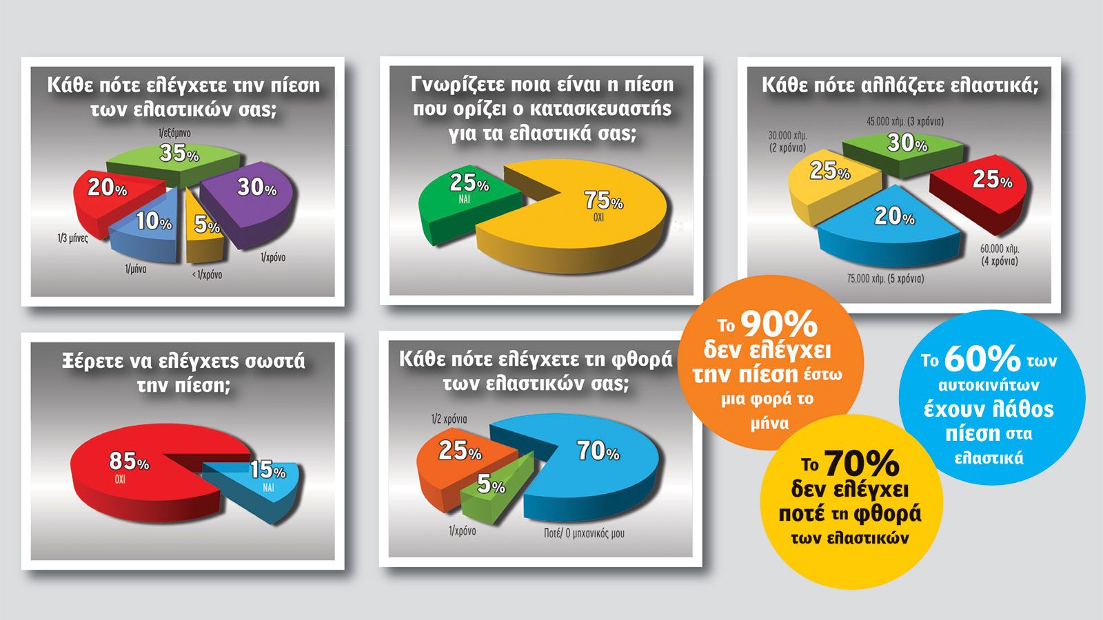 Το 80% των αυτοκινήτων που κυκλοφορούν 
στους ελληνικούς δρόμους έχουν ακατάλληλα λάστιχα.