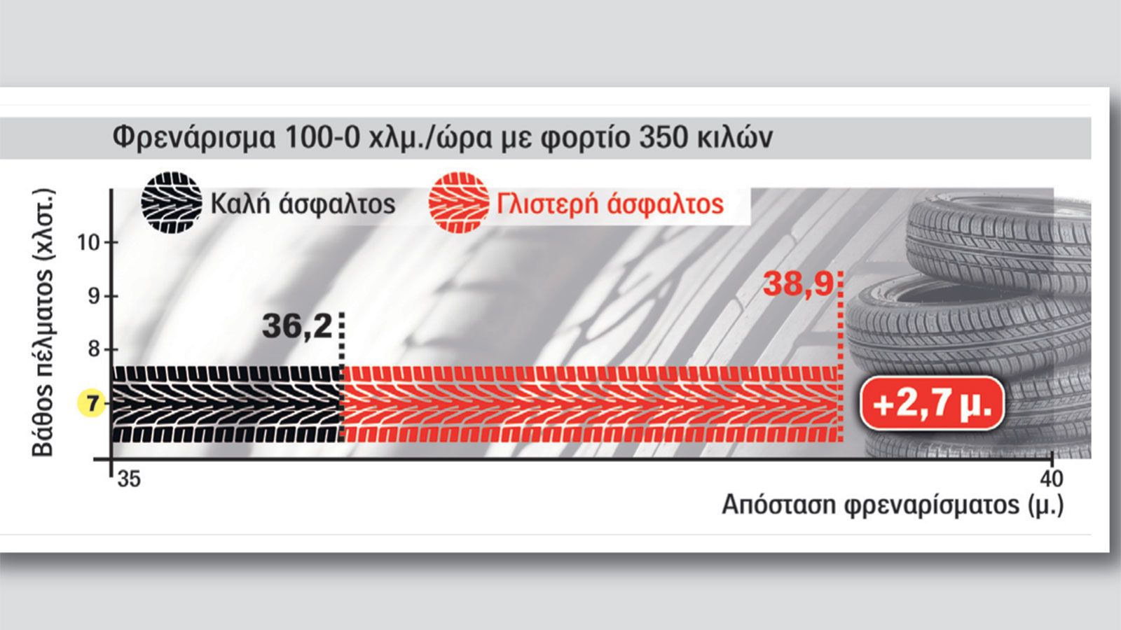 Ρεπορτάζ AutoΤρίτη: 8 στους 10 με ακατάλληλα ελαστικά