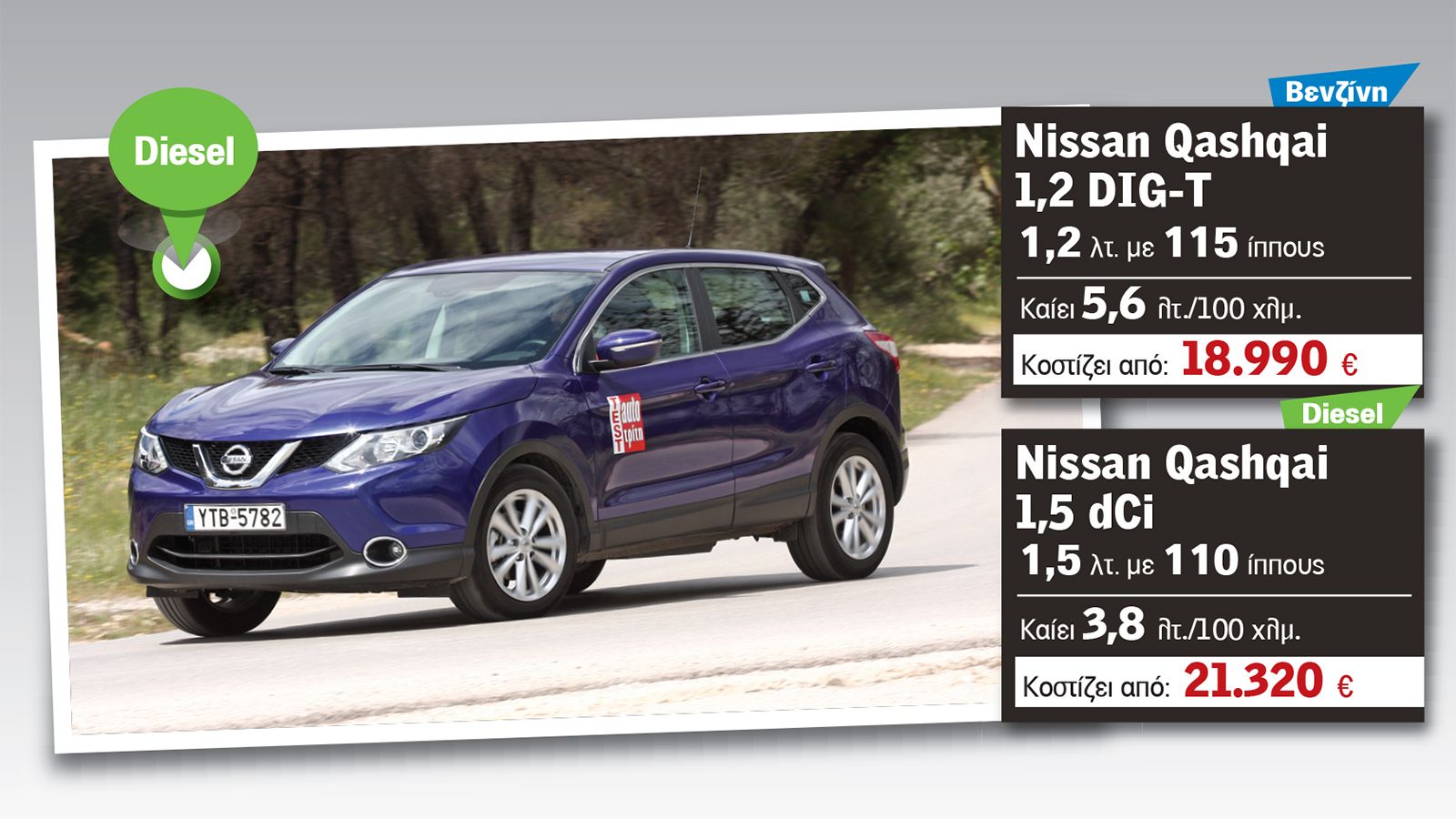 Το Nissan Qashqai με τον 1,5 λτ. diesel κινητήρα διαγράφει εντυπωσιακές πωλήσεις στην αγορά και δικαίως αφού αποτελεί ένα ιδιαίτερα ικανό αυτοκίνητο σ