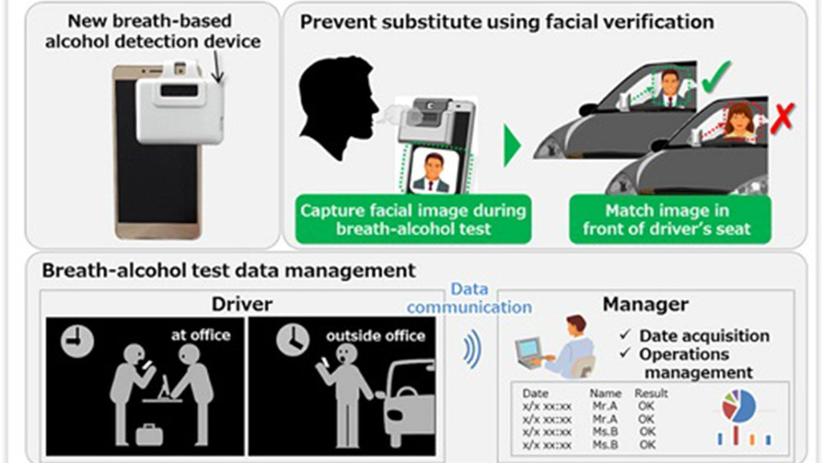Στην τρέχουσα μορφή το σύστημα παρακολουθεί και επιβεβαιώνει την ταυτότητα του χρήστη που πραγματοποιεί το αλκοτέστ και είναι ικανό να αποστέλλει τα α