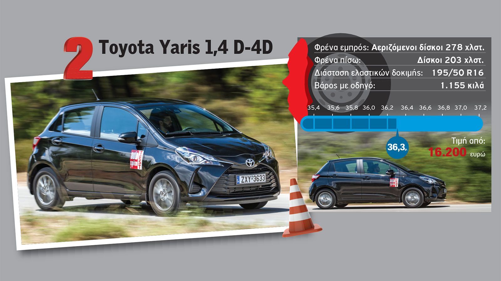 36,3 μέτρα χρειάζεται το Yaris για να ακινητοποιηθεί.