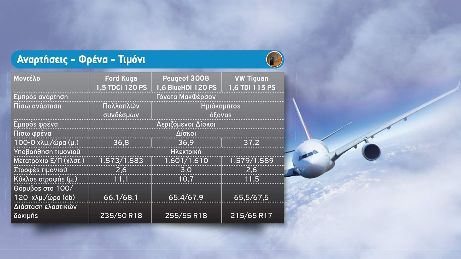 SUVομαχίες: Ford Kuga Vs Peugeot 3008 Vs VW Tiguan