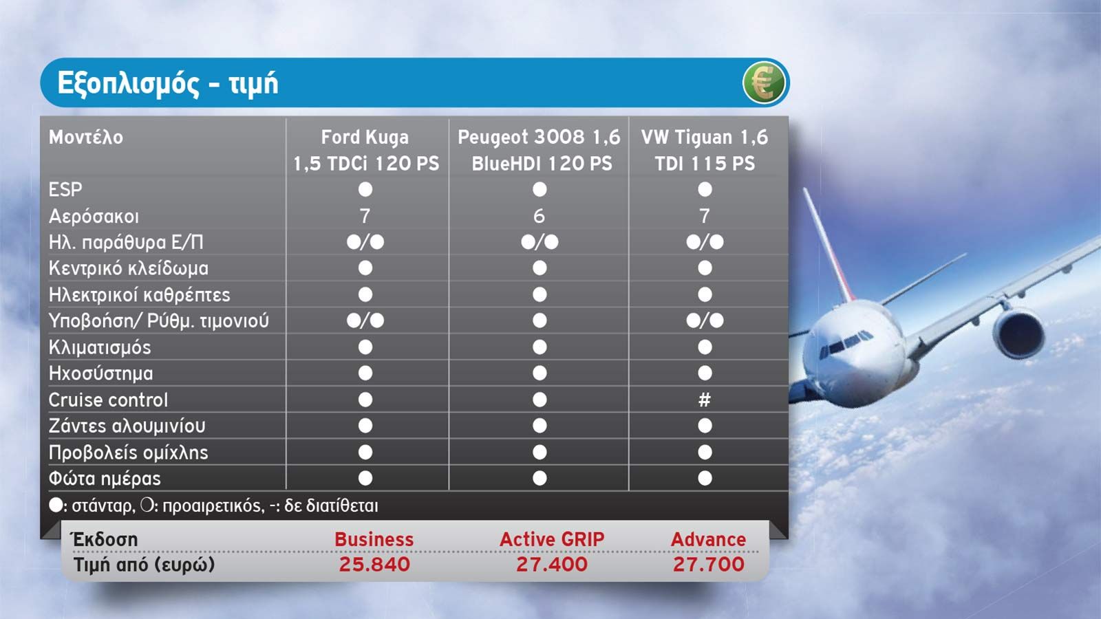 SUVομαχίες: Ford Kuga Vs Peugeot 3008 Vs VW Tiguan