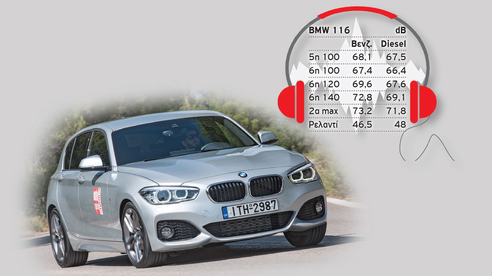 Η ΒΜW τόσο στην έκδοση 116i όσο και στην diesel 116 d εφοδιάζεται με 1,5 λτ. 3κύλινδρους κινητήρες που επηρεάζουν ελαφρώς τα επίπεδα παραγόμενου θορύβ