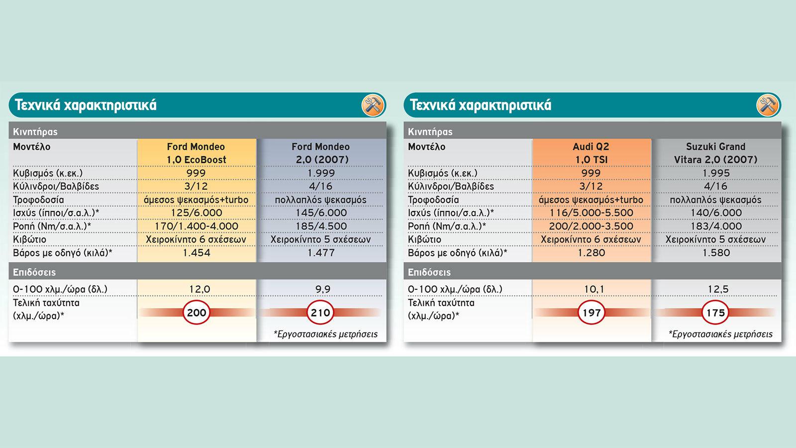 Και εδώ μπορείτε να δείτε τι ισχύει σχετικά με τη ροπή και το φάσμα απόδοσής της ανάμεσα σε ίύγχρονα 1.000άρια turbo και δίλιτρα ατμοσφαιρικά δεκαετία
