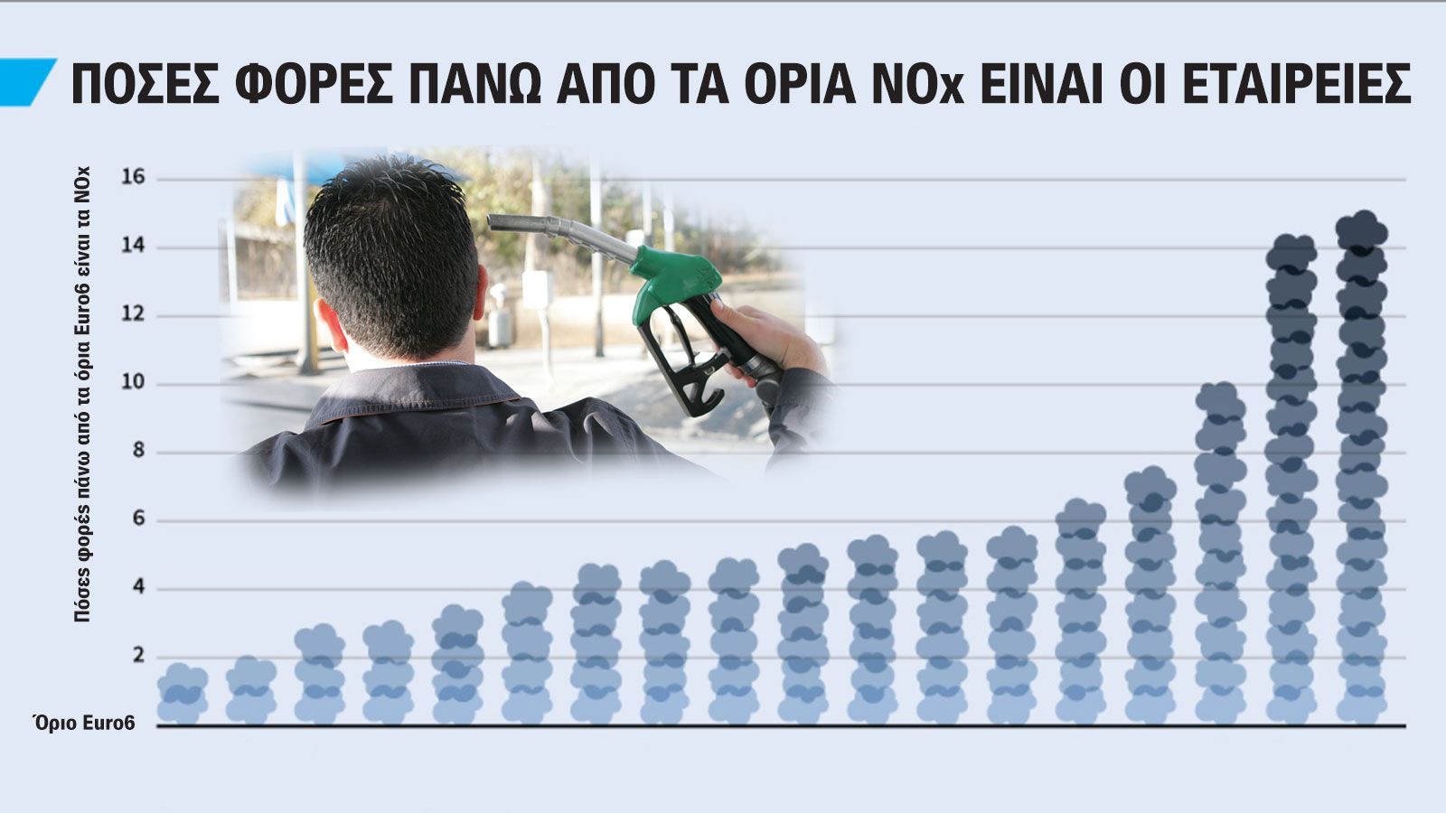 Νέα έρευνα δείχνει πως όλες οι εταιρείες είναι πολύ πάνω από τα όρια εκπομπών ρύπων στα diesel.