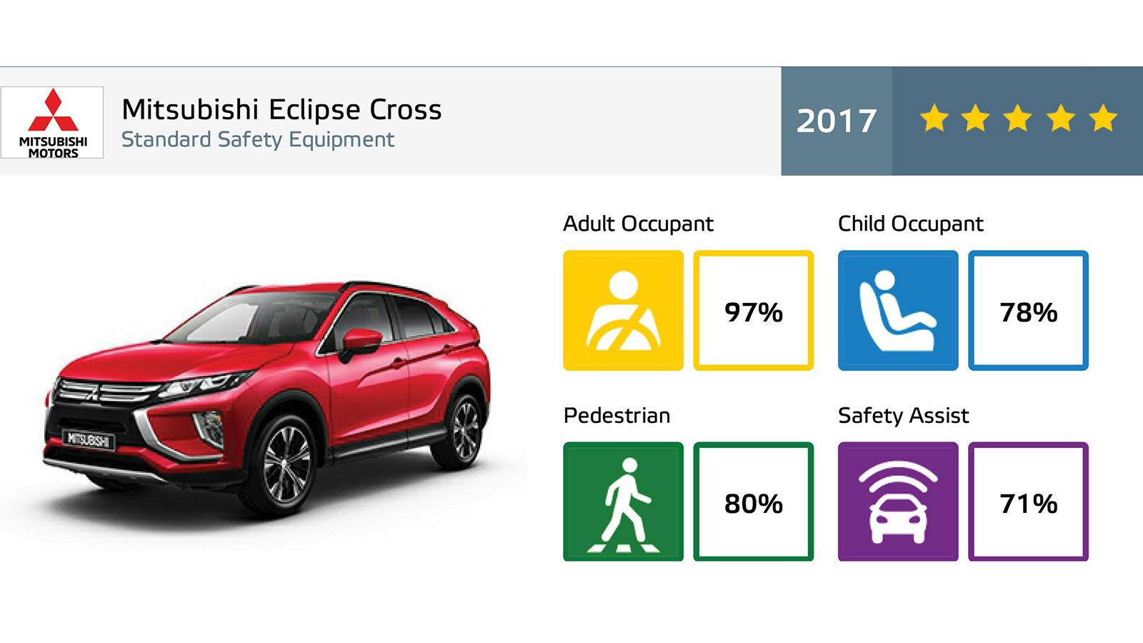 Το Eclipse Cross συνδυάζει σύγχρονη εμφάνιση με την τεχνογνωσία της εταιρίας στους τομείς SUV και 4WD.