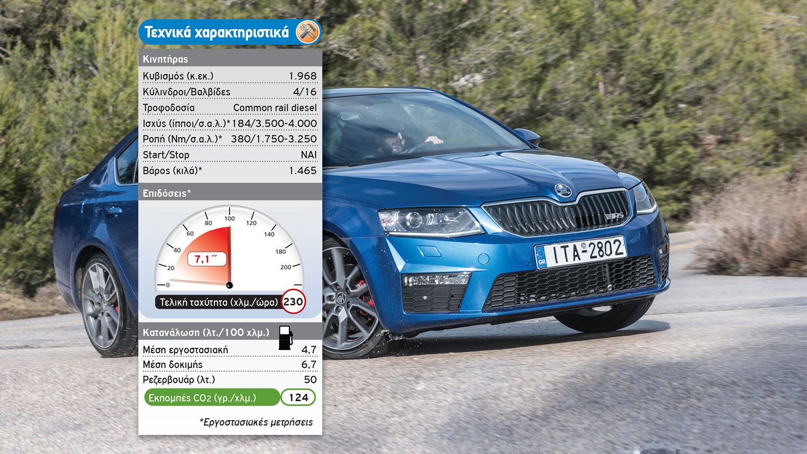 Ο 2λιτρος TDI κινητήρας του ομίλου στην κορυφαία του έκδοση με απόδοση 184 ίππων, συναντάται και κάτω από το μεγάλο καπό της Octavia RS.