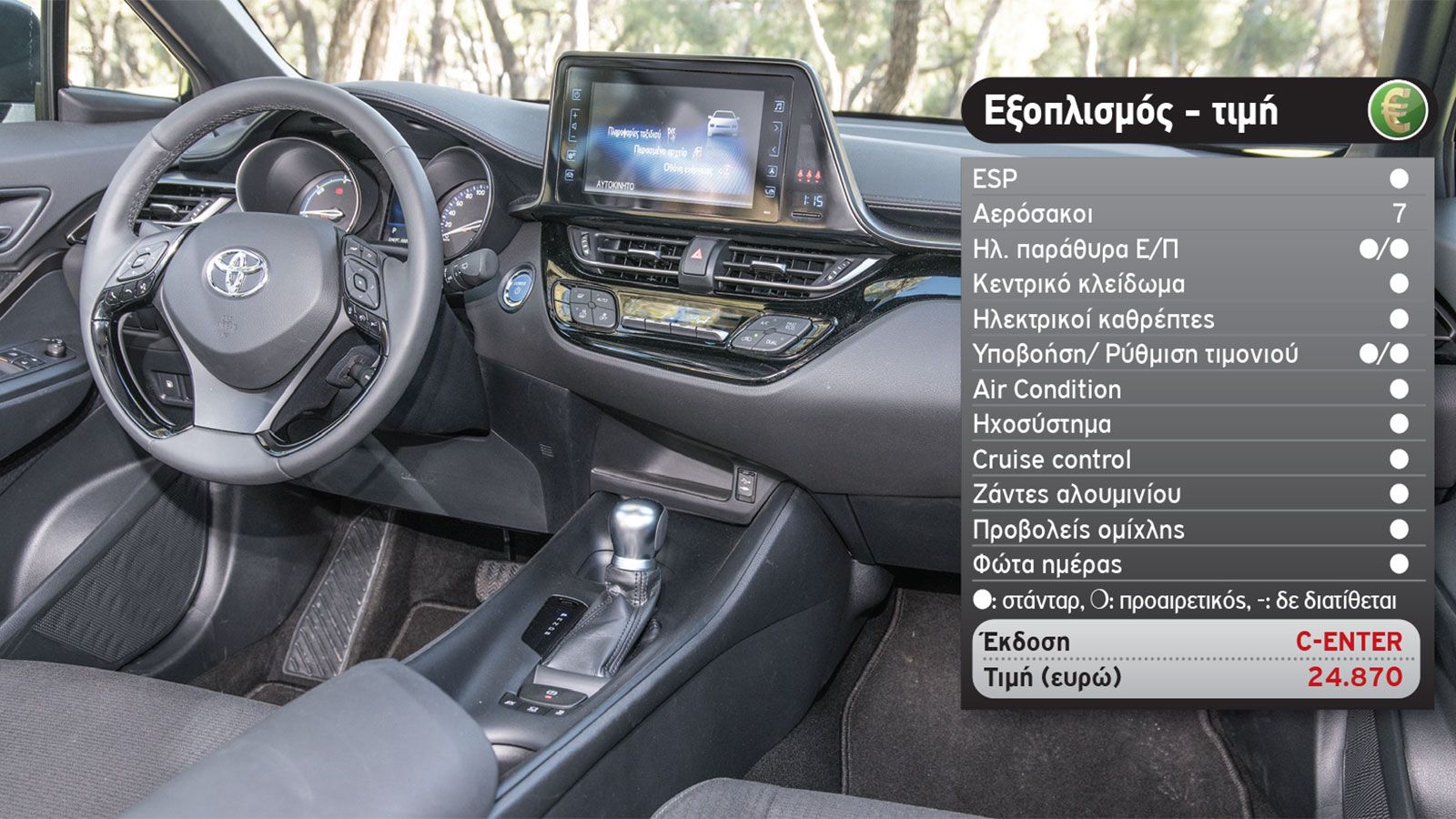 Δοκιμή: Toyota C-HR 1,8 HSD με 122 PS