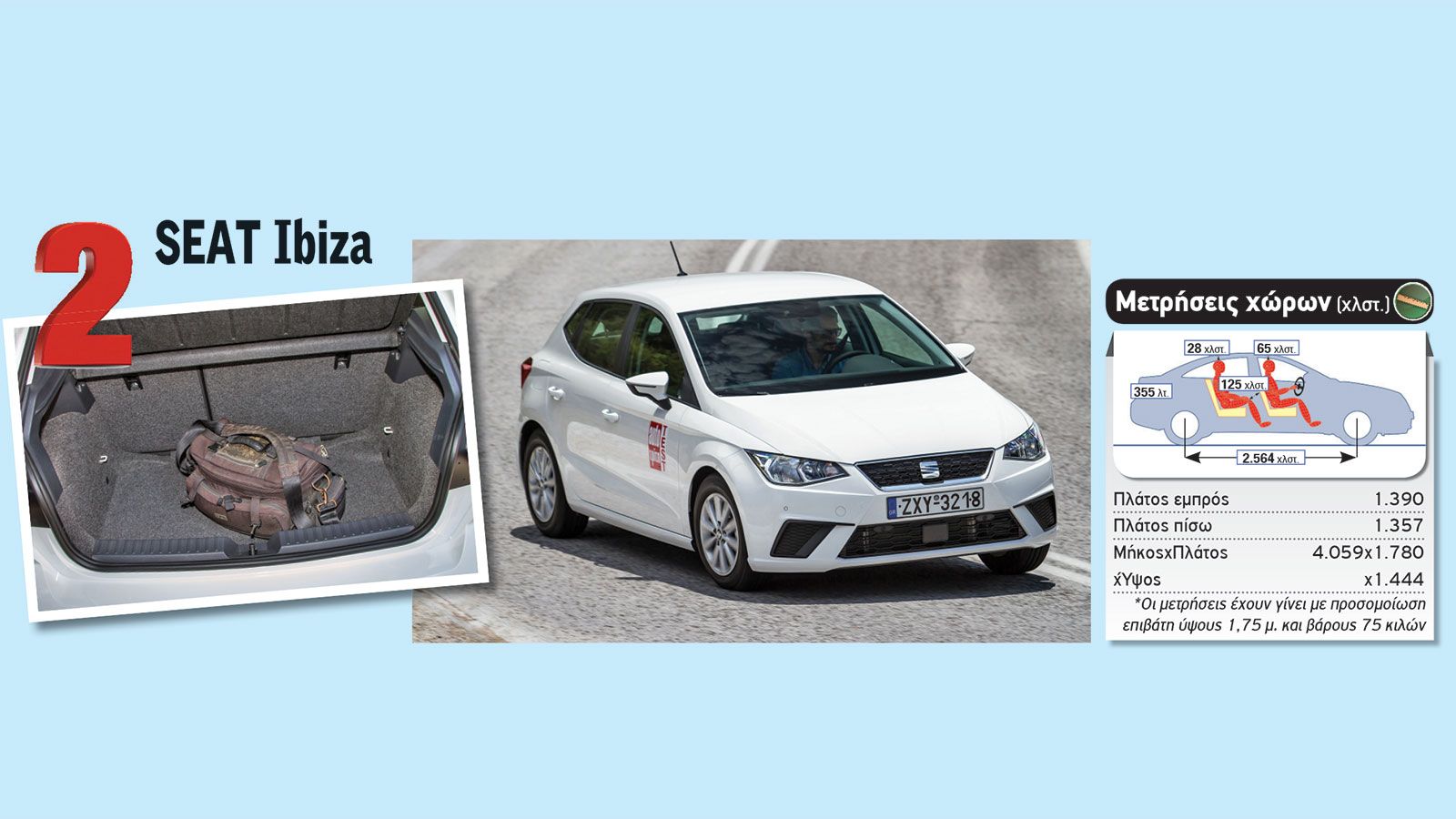 Το νέο SEAT Ibiza είναι το μοναδικό από τα νέα μικρά που καταφέρνει να μπει στα πιο ευρύχωρα της κατηγορίας, θέτοντας νέα δεδομένα σε αυτή.