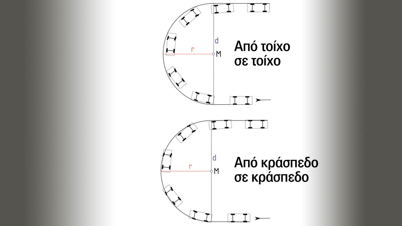 Στο σχήμα φαίνεται ξεκάθαρα η διαφορά των δύο τρόπων της μέτρησης του κύκλου στροφής: Επάνω μετράμε από τοίχο σε τοίχο και κάτω από πεζοδρόμιο σε πεζο
