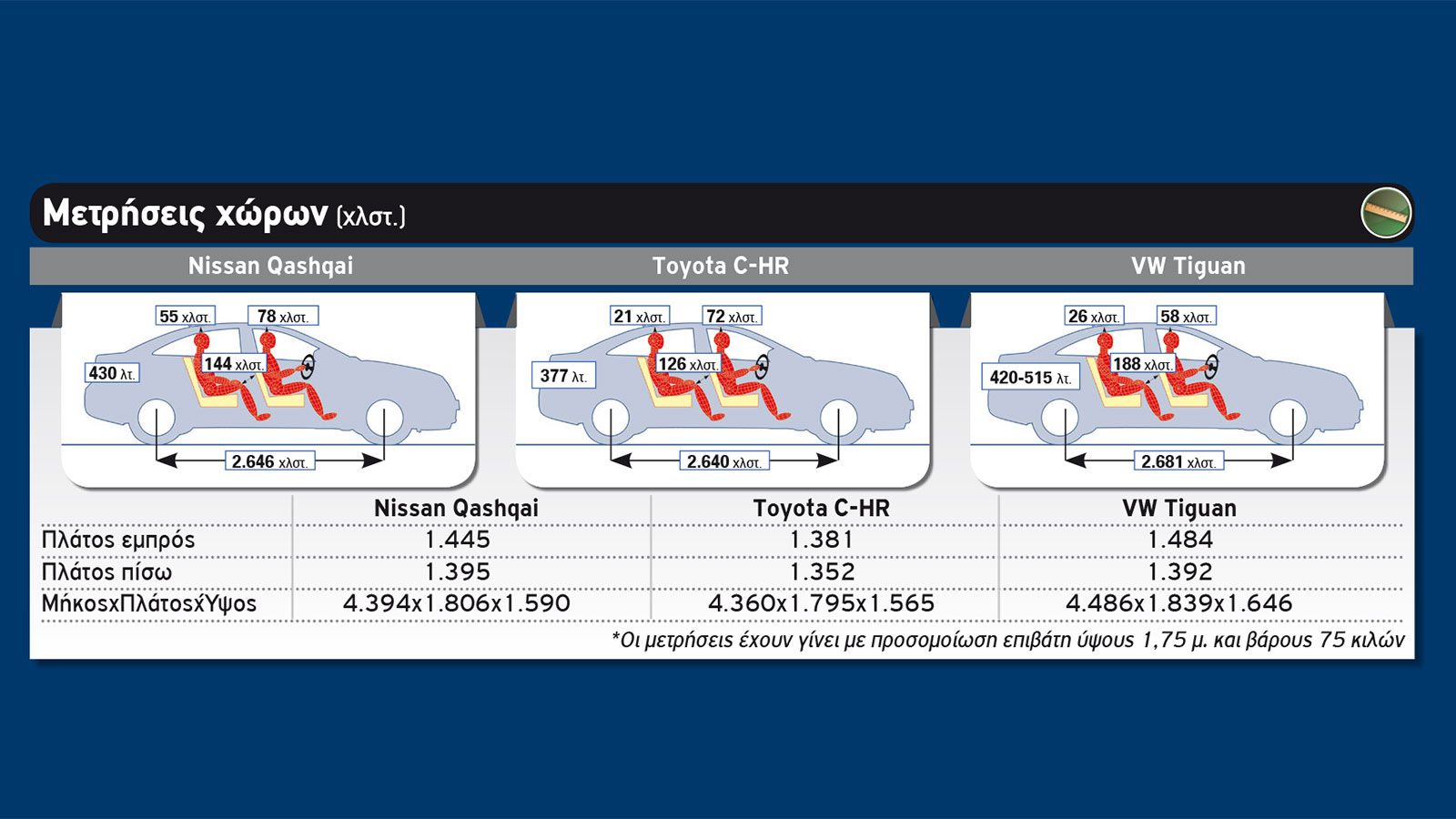Nissan Qashqai Vs Toyota C-HR Vs VW Tiguan