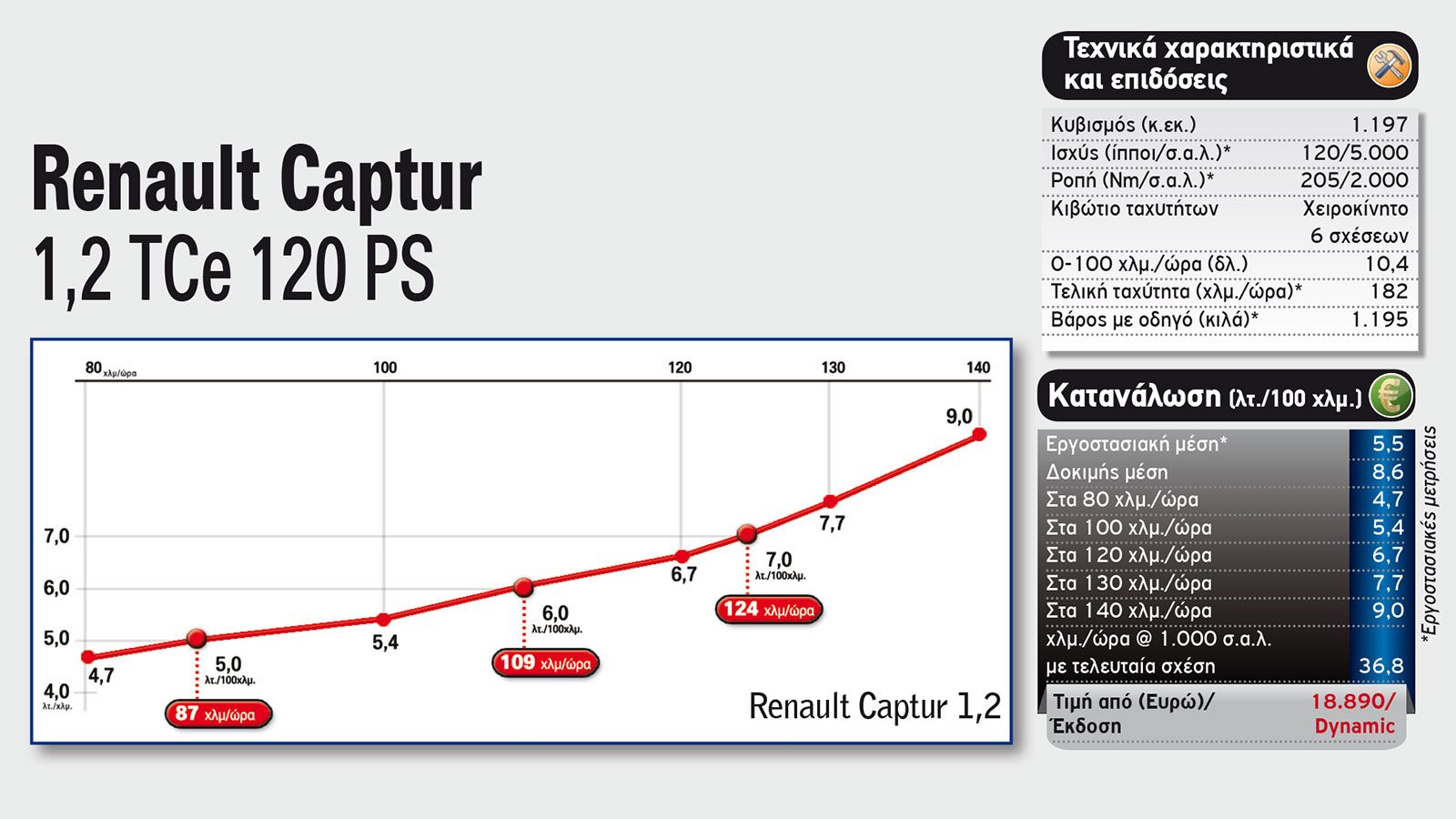 Super Δοκιμή: Τι «καίνε» 13 μικρά SUV;