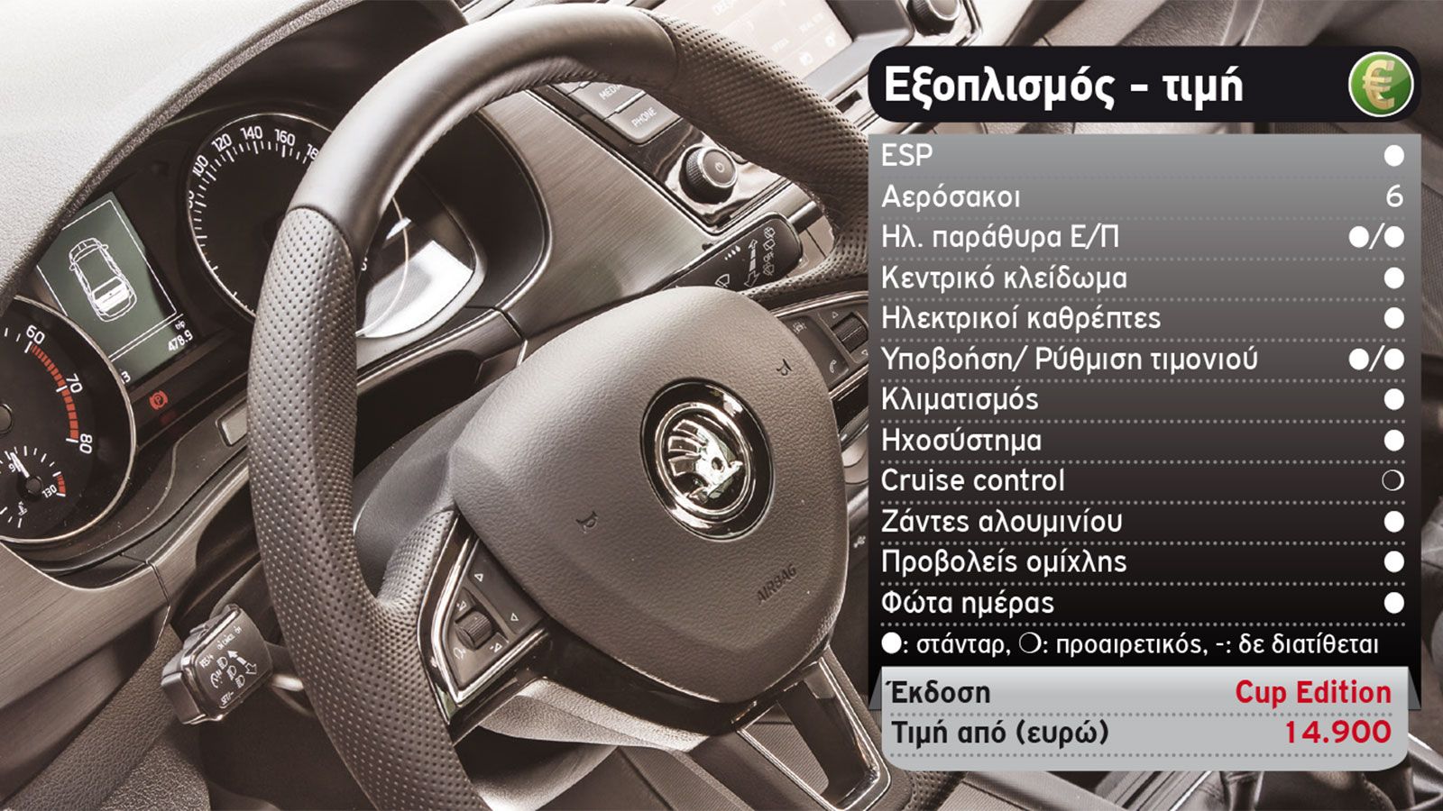 Δοκιμή: Νέα Skoda Fabia Cup Edition